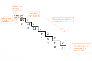 Conversão da base 10 para a base 2
