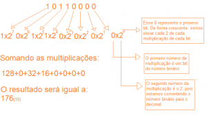 Conversão da base 2 para a base 10